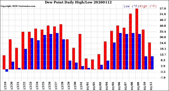 Milwaukee Weather Dew Point<br>Daily High/Low