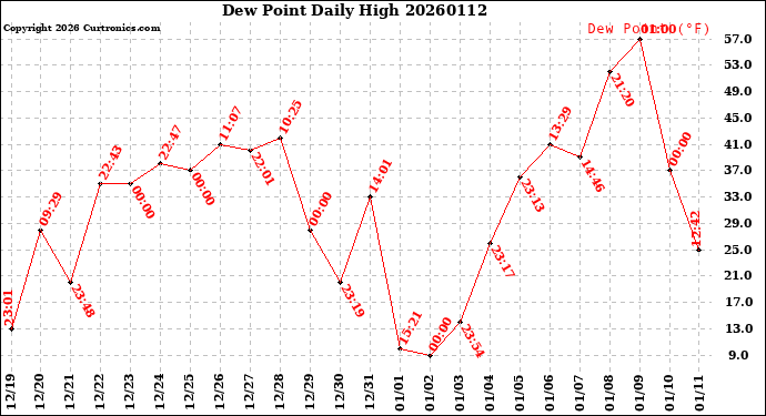 Milwaukee Weather Dew Point<br>Daily High