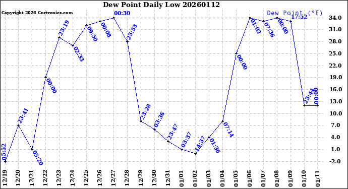 Milwaukee Weather Dew Point<br>Daily Low