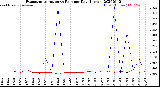 Milwaukee Weather Evapotranspiration<br>vs Rain per Day<br>(Inches)
