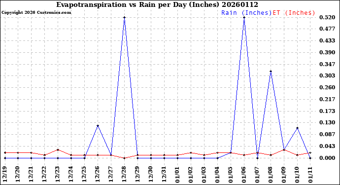 Milwaukee Weather Evapotranspiration<br>vs Rain per Day<br>(Inches)