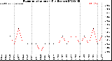 Milwaukee Weather Evapotranspiration<br>per Day (Inches)