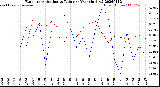 Milwaukee Weather Evapotranspiration<br>vs Rain per Year<br>(Inches)