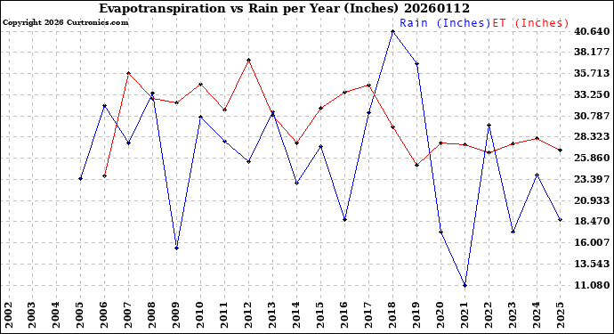Milwaukee Weather Evapotranspiration<br>vs Rain per Year<br>(Inches)