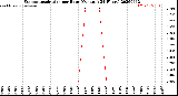 Milwaukee Weather Evapotranspiration<br>per Hour<br>(Ozs sq/ft 24 Hours)
