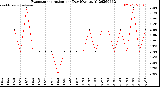 Milwaukee Weather Evapotranspiration<br>per Day (Ozs sq/ft)