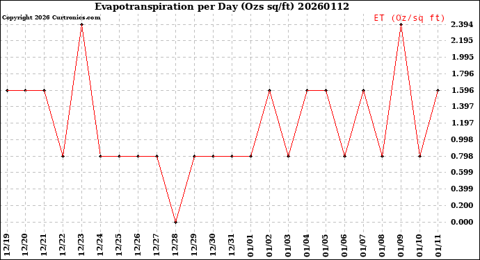 Milwaukee Weather Evapotranspiration<br>per Day (Ozs sq/ft)