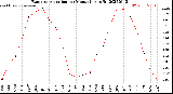 Milwaukee Weather Evapotranspiration<br>per Month (qts sq/ft)