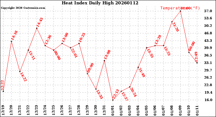 Milwaukee Weather Heat Index<br>Daily High