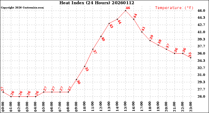 Milwaukee Weather Heat Index<br>(24 Hours)