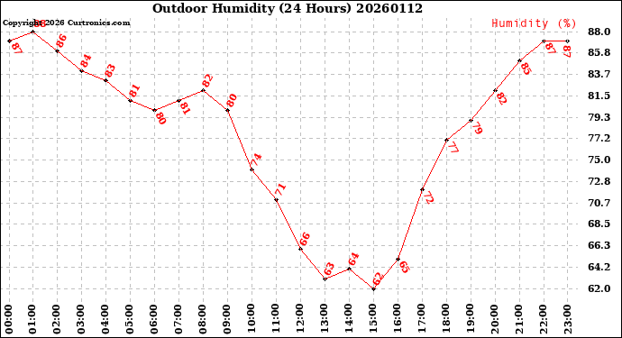 Milwaukee Weather Outdoor Humidity<br>(24 Hours)
