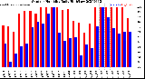 Milwaukee Weather Outdoor Humidity<br>Daily High/Low