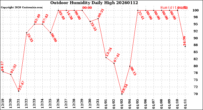 Milwaukee Weather Outdoor Humidity<br>Daily High