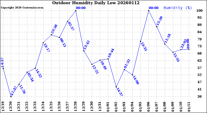 Milwaukee Weather Outdoor Humidity<br>Daily Low