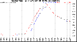 Milwaukee Weather Outdoor Temperature<br>vs Wind Chill<br>(24 Hours)