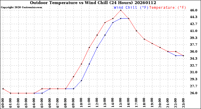 Milwaukee Weather Outdoor Temperature<br>vs Wind Chill<br>(24 Hours)