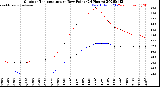 Milwaukee Weather Outdoor Temperature<br>vs Dew Point<br>(24 Hours)