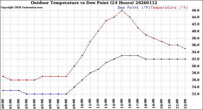 Milwaukee Weather Outdoor Temperature<br>vs Dew Point<br>(24 Hours)