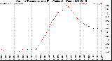Milwaukee Weather Outdoor Temperature<br>vs Heat Index<br>(24 Hours)