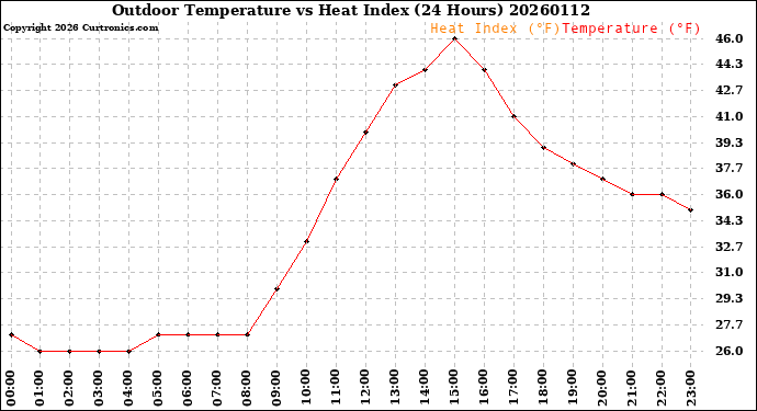 Milwaukee Weather Outdoor Temperature<br>vs Heat Index<br>(24 Hours)