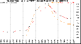 Milwaukee Weather Outdoor Temperature<br>vs THSW Index<br>per Hour<br>(24 Hours)