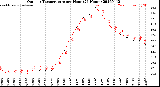 Milwaukee Weather Outdoor Temperature<br>per Hour<br>(24 Hours)