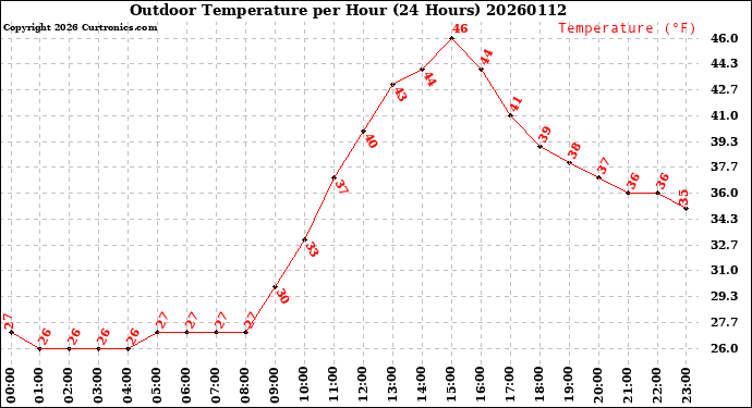 Milwaukee Weather Outdoor Temperature<br>per Hour<br>(24 Hours)