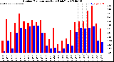 Milwaukee Weather Outdoor Temperature<br>Daily High/Low