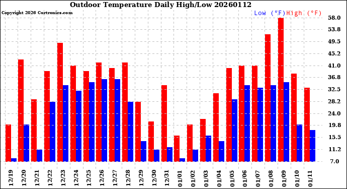 Milwaukee Weather Outdoor Temperature<br>Daily High/Low