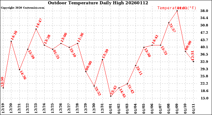 Milwaukee Weather Outdoor Temperature<br>Daily High