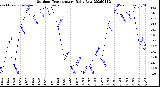 Milwaukee Weather Outdoor Temperature<br>Daily Low