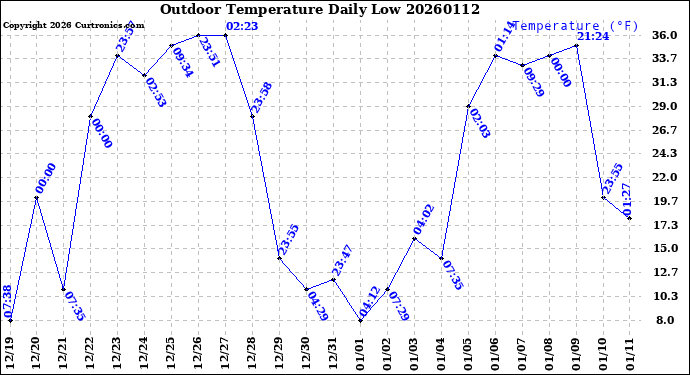 Milwaukee Weather Outdoor Temperature<br>Daily Low