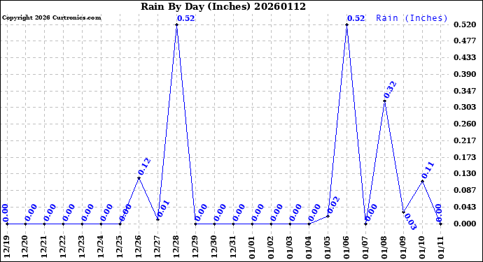 Milwaukee Weather Rain<br>By Day<br>(Inches)