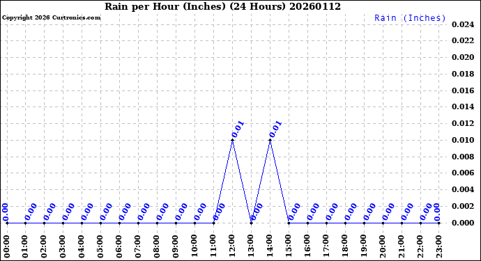 Milwaukee Weather Rain<br>per Hour<br>(Inches)<br>(24 Hours)