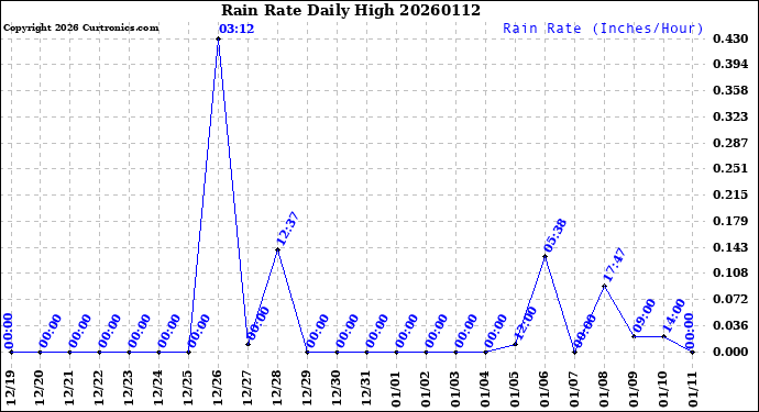 Milwaukee Weather Rain Rate<br>Daily High