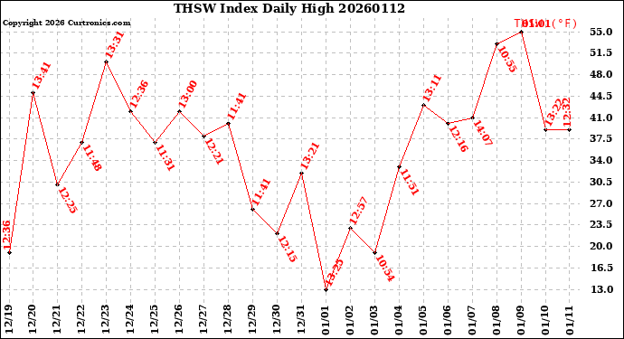 Milwaukee Weather THSW Index<br>Daily High