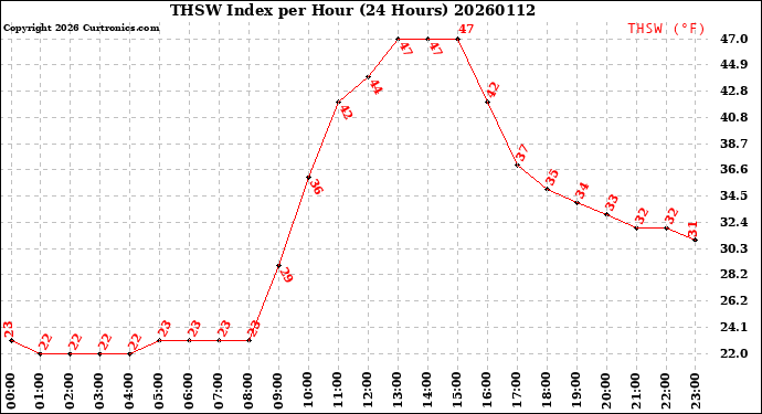 Milwaukee Weather THSW Index<br>per Hour<br>(24 Hours)