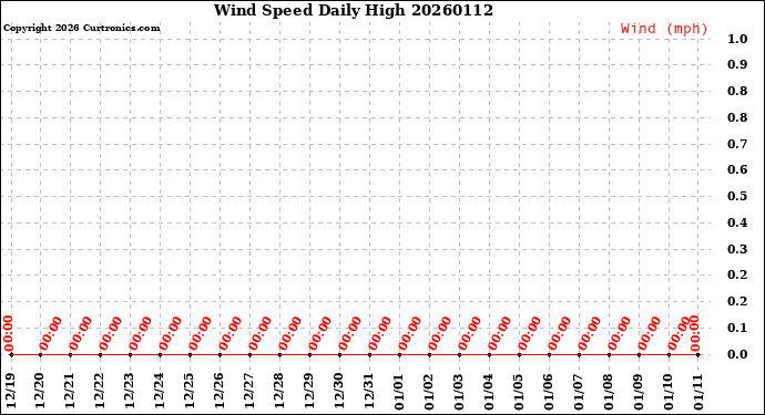 Milwaukee Weather Wind Speed<br>Daily High