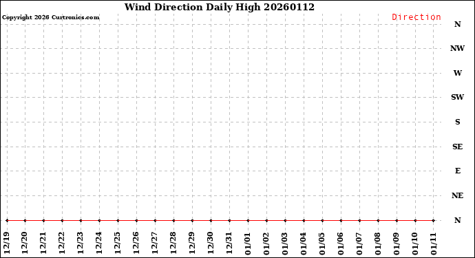 Milwaukee Weather Wind Direction<br>Daily High