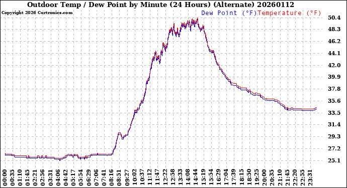 Milwaukee Weather Outdoor Temp / Dew Point<br>by Minute<br>(24 Hours) (Alternate)