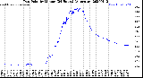 Milwaukee Weather Dew Point<br>by Minute<br>(24 Hours) (Alternate)
