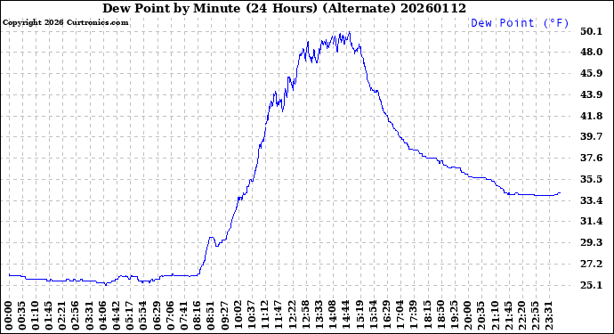 Milwaukee Weather Dew Point<br>by Minute<br>(24 Hours) (Alternate)