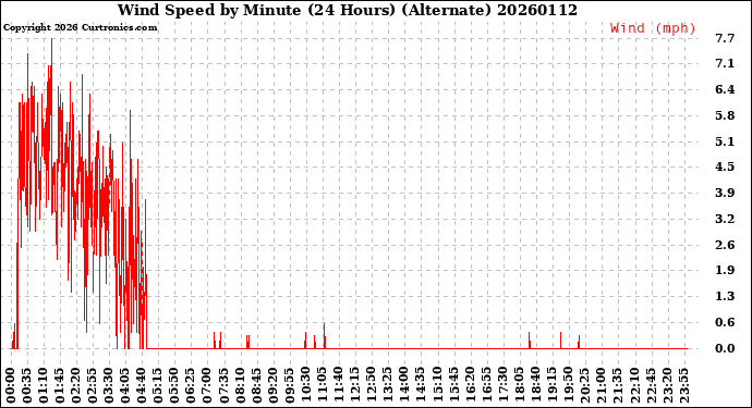Milwaukee Weather Wind Speed<br>by Minute<br>(24 Hours) (Alternate)