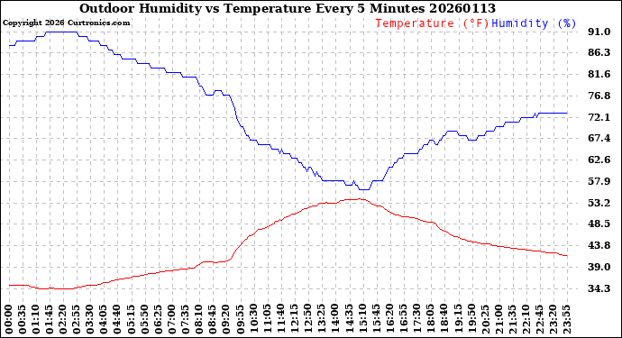 Milwaukee Weather Outdoor Humidity<br>vs Temperature<br>Every 5 Minutes