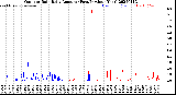 Milwaukee Weather Outdoor Rain<br>Daily Amount<br>(Past/Previous Year)