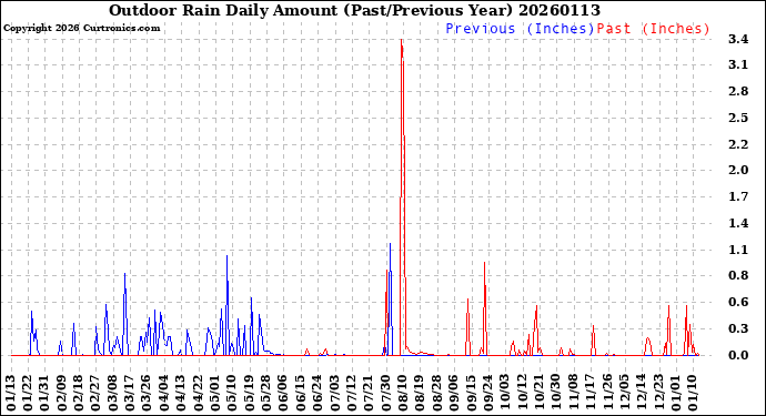 Milwaukee Weather Outdoor Rain<br>Daily Amount<br>(Past/Previous Year)