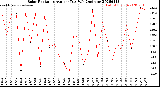 Milwaukee Weather Solar Radiation<br>Avg per Day W/m2/minute