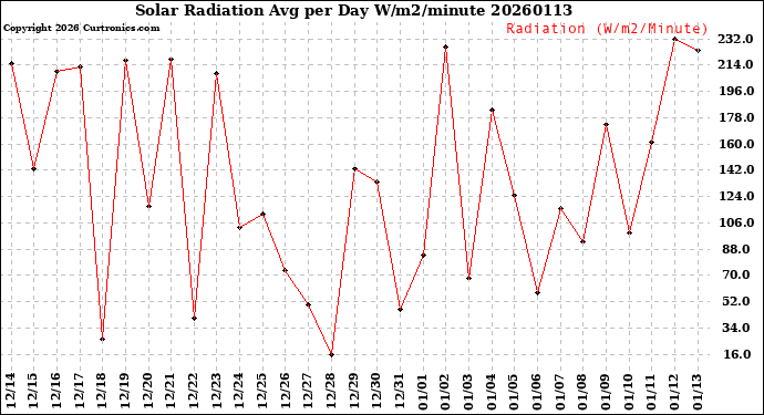 Milwaukee Weather Solar Radiation<br>Avg per Day W/m2/minute