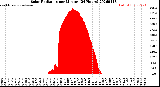 Milwaukee Weather Solar Radiation<br>per Minute<br>(24 Hours)