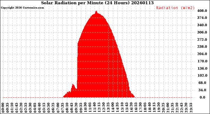 Milwaukee Weather Solar Radiation<br>per Minute<br>(24 Hours)